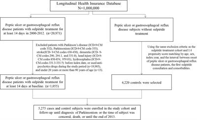 Risks of Sulpiride-Induced Parkinsonism in Peptic Ulcer and Gastroesophageal Reflux Disease Patients in Taiwan: A Nationwide Population-Based Study